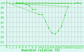 Courbe de l'humidit relative pour Berkenhout AWS