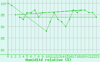Courbe de l'humidit relative pour Sennybridge