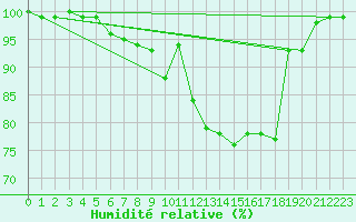 Courbe de l'humidit relative pour Tirgu Logresti