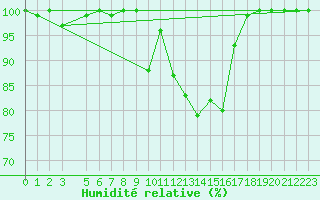 Courbe de l'humidit relative pour Sattel-Aegeri (Sw)