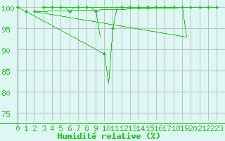 Courbe de l'humidit relative pour Jersey (UK)
