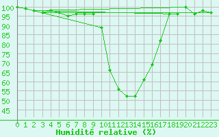 Courbe de l'humidit relative pour Pozega Uzicka