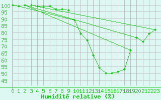 Courbe de l'humidit relative pour Chteauroux (36)