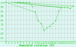 Courbe de l'humidit relative pour Cardinham