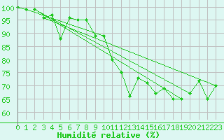 Courbe de l'humidit relative pour Napf (Sw)