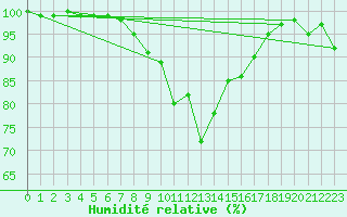 Courbe de l'humidit relative pour Leutkirch-Herlazhofen