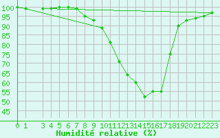 Courbe de l'humidit relative pour Gsgen