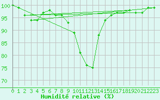 Courbe de l'humidit relative pour Kenley