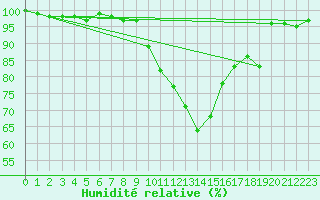 Courbe de l'humidit relative pour Volmunster (57)