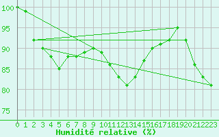 Courbe de l'humidit relative pour St Peter-Ording