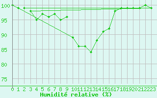 Courbe de l'humidit relative pour Jauerling