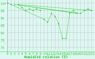 Courbe de l'humidit relative pour Magnanville (78)