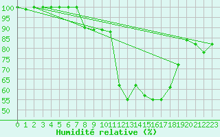 Courbe de l'humidit relative pour Formigures (66)