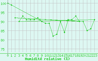 Courbe de l'humidit relative pour Aberporth