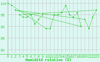 Courbe de l'humidit relative pour Hvide Sande