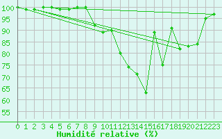 Courbe de l'humidit relative pour Elsenborn (Be)