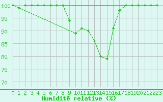 Courbe de l'humidit relative pour Muehlacker