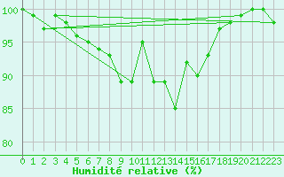 Courbe de l'humidit relative pour Rodez (12)