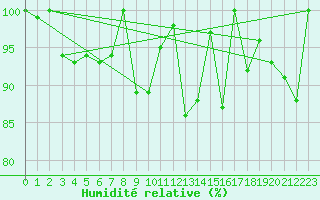 Courbe de l'humidit relative pour Corvatsch