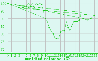 Courbe de l'humidit relative pour Culdrose
