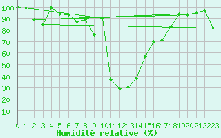 Courbe de l'humidit relative pour Jungfraujoch (Sw)