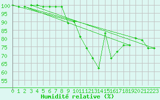 Courbe de l'humidit relative pour Brest (29)