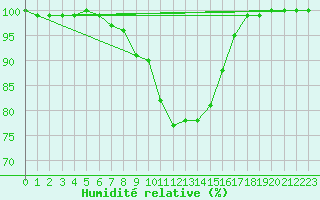 Courbe de l'humidit relative pour Lingen