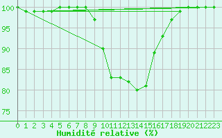 Courbe de l'humidit relative pour Humain (Be)