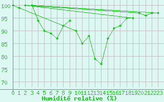 Courbe de l'humidit relative pour Gustavsfors