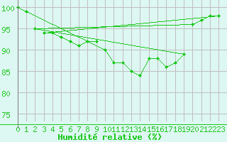 Courbe de l'humidit relative pour Loch Glascanoch
