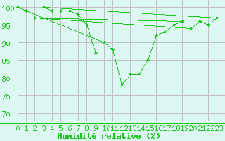 Courbe de l'humidit relative pour Oberstdorf