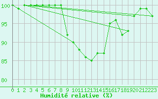 Courbe de l'humidit relative pour Berkenhout AWS