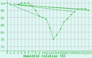 Courbe de l'humidit relative pour Genthin