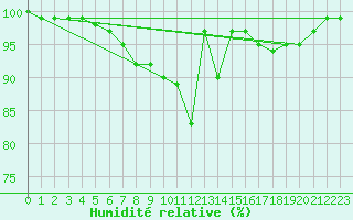 Courbe de l'humidit relative pour Dourbes (Be)