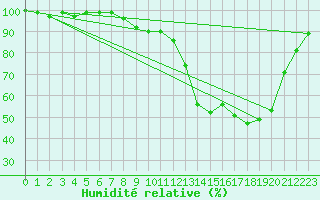 Courbe de l'humidit relative pour Elsenborn (Be)