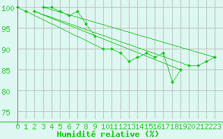 Courbe de l'humidit relative pour Market