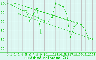 Courbe de l'humidit relative pour Chasseral (Sw)