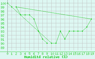 Courbe de l'humidit relative pour Puchberg