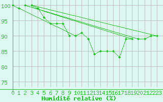 Courbe de l'humidit relative pour Pernaja Orrengrund