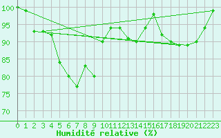 Courbe de l'humidit relative pour Quickborn