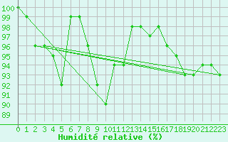 Courbe de l'humidit relative pour Gelbelsee