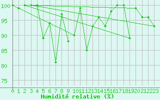 Courbe de l'humidit relative pour La Dle (Sw)