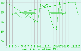 Courbe de l'humidit relative pour Grand Saint Bernard (Sw)