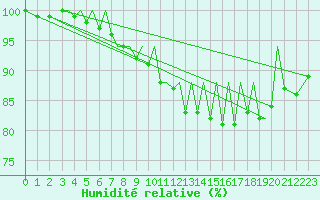 Courbe de l'humidit relative pour Jersey (UK)