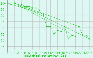 Courbe de l'humidit relative pour Gubbhoegen