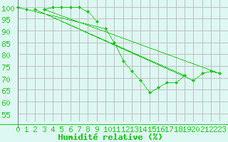 Courbe de l'humidit relative pour Ernage (Be)