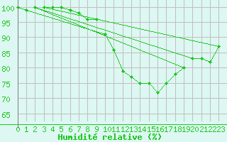 Courbe de l'humidit relative pour Ernage (Be)