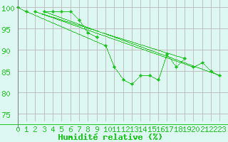 Courbe de l'humidit relative pour Kinloss