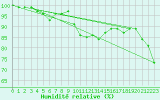 Courbe de l'humidit relative pour Lahr (All)