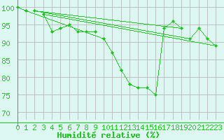 Courbe de l'humidit relative pour Boizenburg